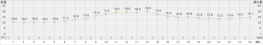 むつ(>2017年05月23日)のアメダスグラフ