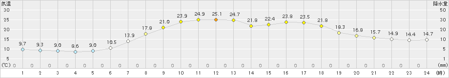 山形(>2017年05月23日)のアメダスグラフ