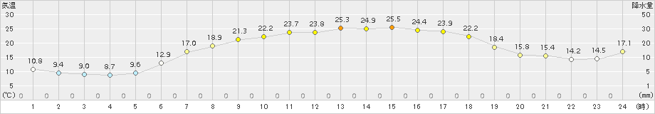 奥中山(>2017年05月23日)のアメダスグラフ