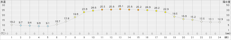 葛巻(>2017年05月23日)のアメダスグラフ