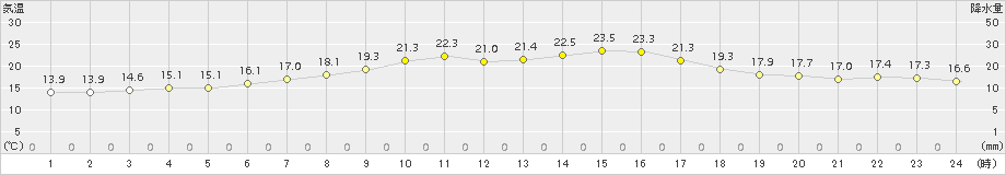 大衡(>2017年05月23日)のアメダスグラフ