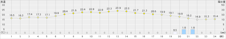 鼠ケ関(>2017年05月23日)のアメダスグラフ