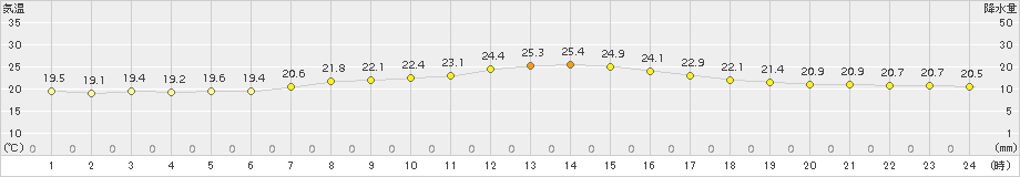 セントレア(>2017年05月23日)のアメダスグラフ