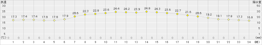 南伊勢(>2017年05月23日)のアメダスグラフ