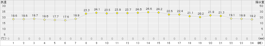 越廼(>2017年05月23日)のアメダスグラフ