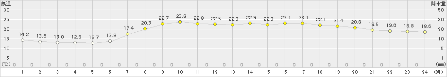 青谷(>2017年05月23日)のアメダスグラフ