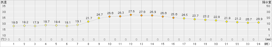 飯塚(>2017年05月23日)のアメダスグラフ