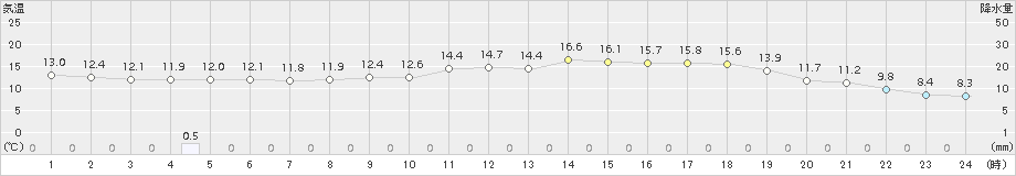 名寄(>2017年05月24日)のアメダスグラフ