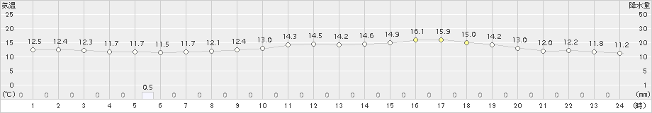 朝日(>2017年05月24日)のアメダスグラフ