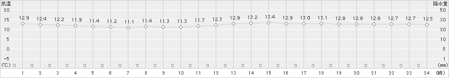 小樽(>2017年05月24日)のアメダスグラフ
