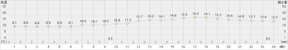 足寄(>2017年05月24日)のアメダスグラフ