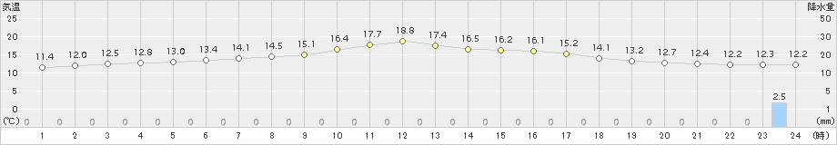 六ケ所(>2017年05月24日)のアメダスグラフ