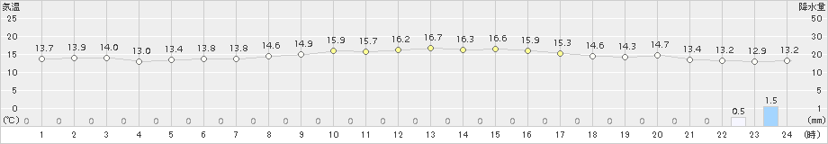 八戸(>2017年05月24日)のアメダスグラフ