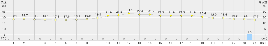 一関(>2017年05月24日)のアメダスグラフ