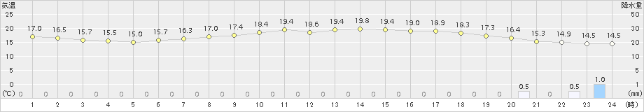 只見(>2017年05月24日)のアメダスグラフ