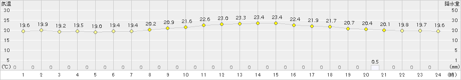 福井(>2017年05月24日)のアメダスグラフ