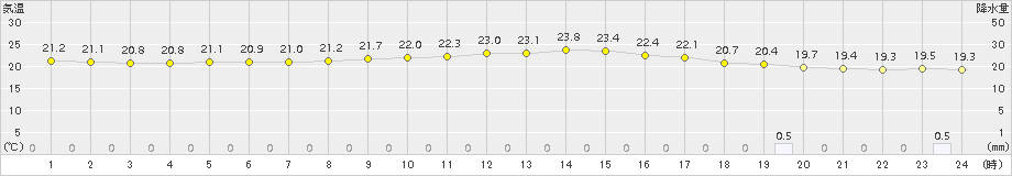 敦賀(>2017年05月24日)のアメダスグラフ