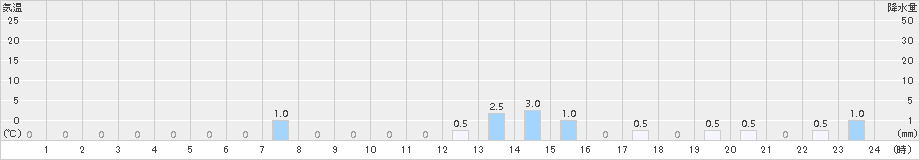 竜王山(>2017年05月24日)のアメダスグラフ