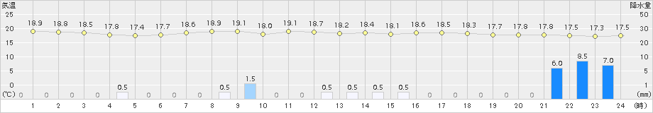 瀬戸(>2017年05月24日)のアメダスグラフ