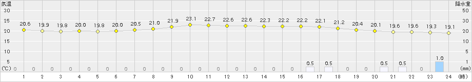 後免(>2017年05月24日)のアメダスグラフ