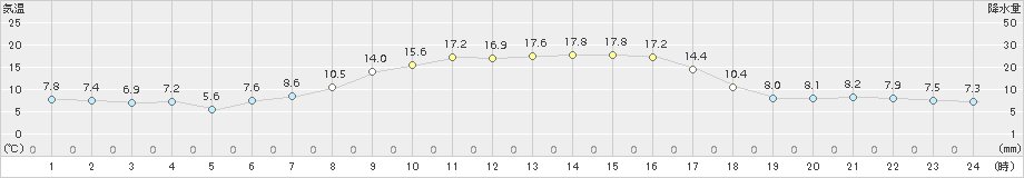 豊富(>2017年05月25日)のアメダスグラフ