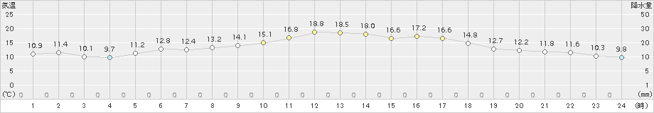 江別(>2017年05月25日)のアメダスグラフ