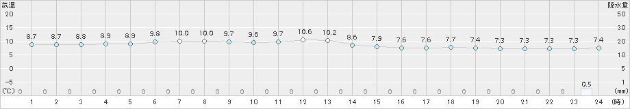 紋別小向(>2017年05月25日)のアメダスグラフ