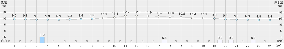 太田(>2017年05月25日)のアメダスグラフ