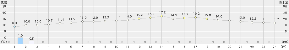 白糠(>2017年05月25日)のアメダスグラフ