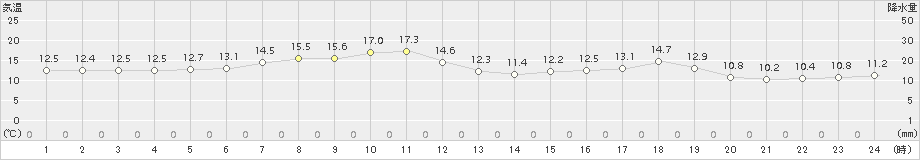 日高門別(>2017年05月25日)のアメダスグラフ