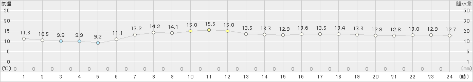 木古内(>2017年05月25日)のアメダスグラフ