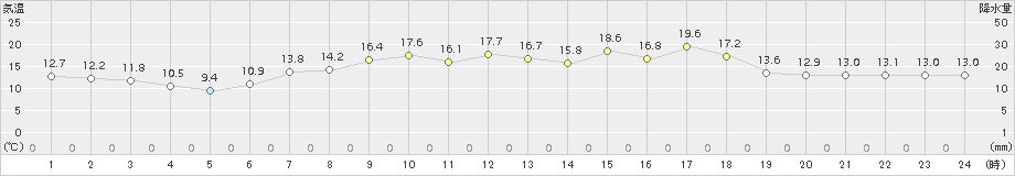 せたな(>2017年05月25日)のアメダスグラフ