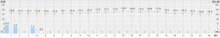 花巻(>2017年05月25日)のアメダスグラフ