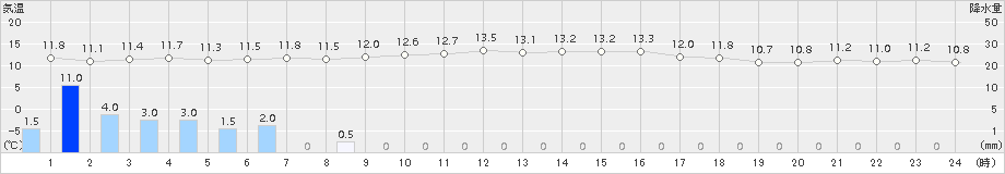 鷲倉(>2017年05月25日)のアメダスグラフ
