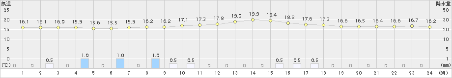 稲武(>2017年05月25日)のアメダスグラフ