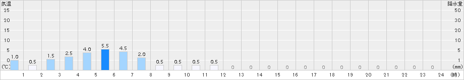 九頭竜(>2017年05月25日)のアメダスグラフ