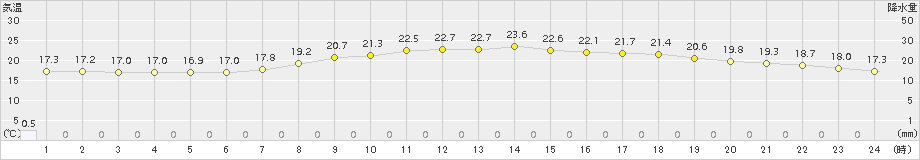 青谷(>2017年05月25日)のアメダスグラフ