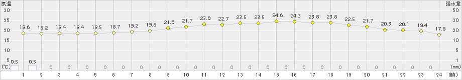 中津(>2017年05月25日)のアメダスグラフ