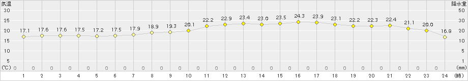 鰐浦(>2017年05月25日)のアメダスグラフ