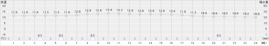 軽米(>2017年05月26日)のアメダスグラフ