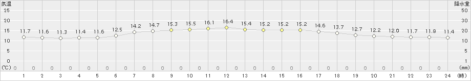 葛巻(>2017年05月26日)のアメダスグラフ