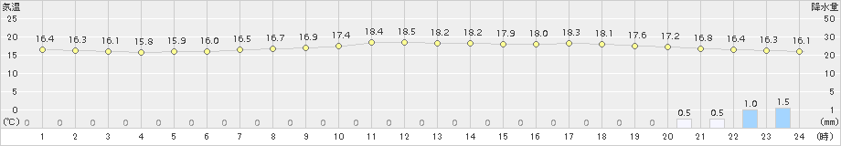 江刺(>2017年05月26日)のアメダスグラフ