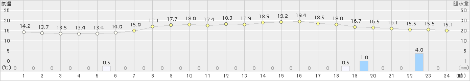 高畠(>2017年05月26日)のアメダスグラフ