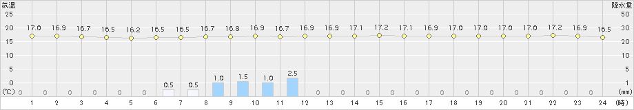 つくば(>2017年05月26日)のアメダスグラフ