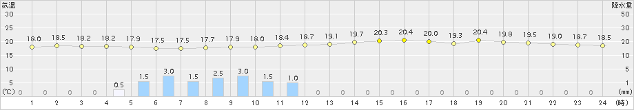 東京(>2017年05月26日)のアメダスグラフ