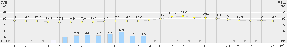 木更津(>2017年05月26日)のアメダスグラフ