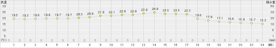 三木(>2017年05月26日)のアメダスグラフ