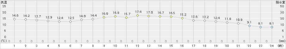 大朝(>2017年05月26日)のアメダスグラフ