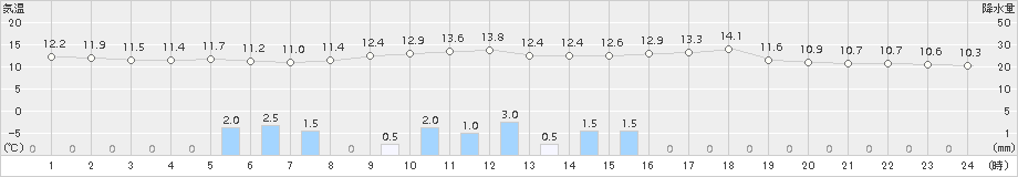 倶知安(>2017年05月27日)のアメダスグラフ