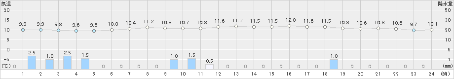 八戸(>2017年05月27日)のアメダスグラフ